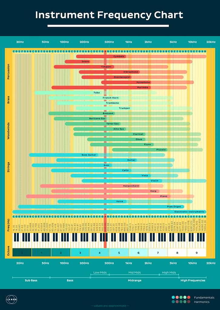 Understanding Headphone Specifications: Making Sense Of The Numbers 2 Instrument Frequency Chart